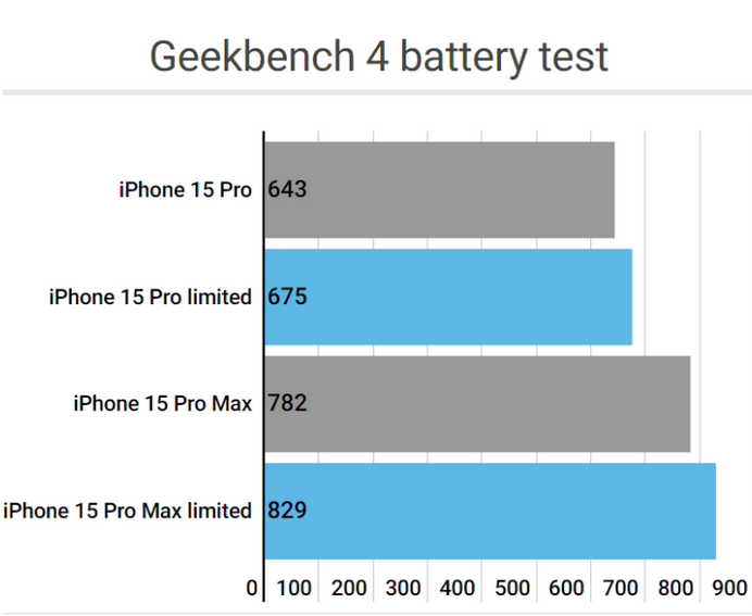 周矶办事处apple维修站iPhone15Pro的ProMotion高刷功能耗电吗