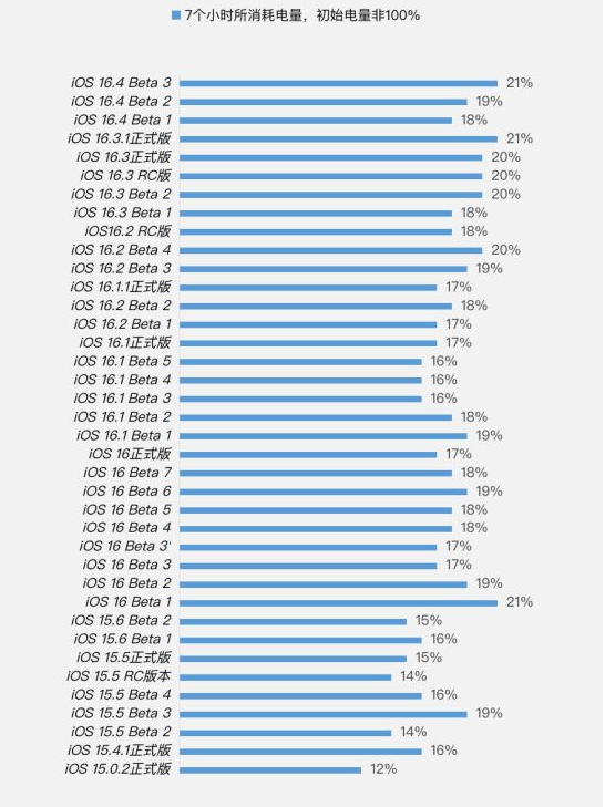 周矶办事处苹果手机维修分享iOS 16.4 Beta 3续航跑分等测试结果汇总 