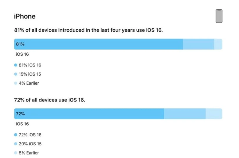 周矶办事处苹果手机维修分享iOS 16 / iPadOS 16 安装率 