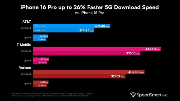 周矶办事处苹果手机维修分享iPhone 16 Pro 系列的 5G 速度 